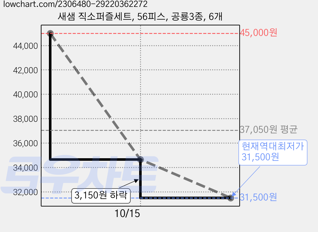새샘 직소퍼즐세트, 56피스, 공룡3종, 6개 가격 변동 차트, 현재가 31,500원, 역대최저가