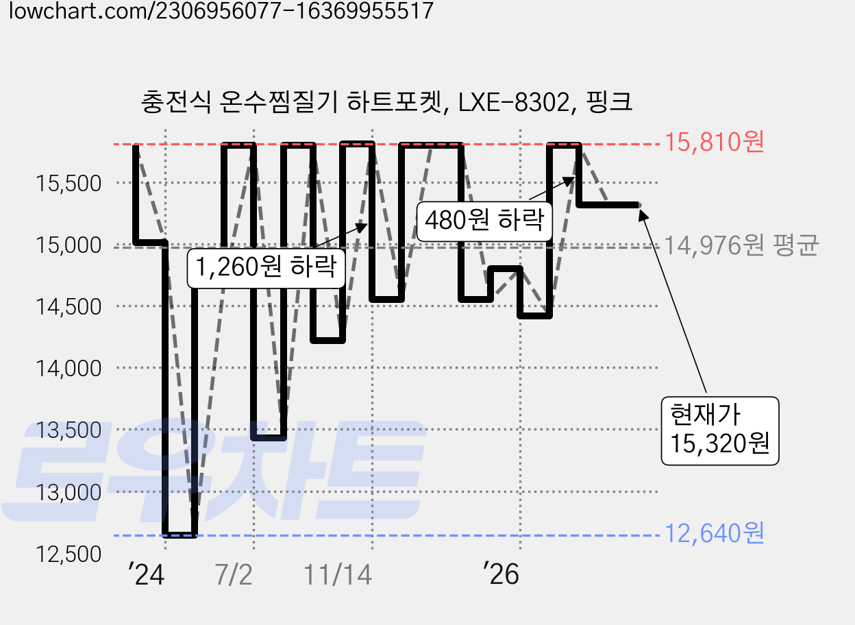 충전식 온수찜질기 하트포켓, LXE-8302, 핑크 가격 변동 차트, 현재가 15,320원, 관측 최저가 12,640원