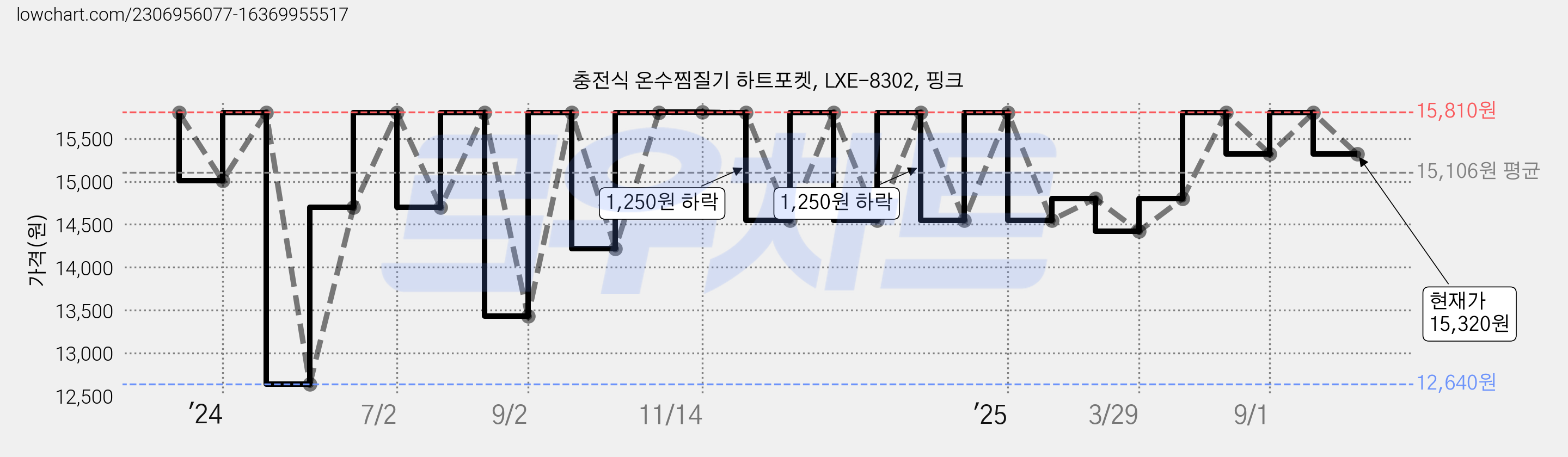 충전식 온수찜질기 하트포켓, LXE-8302, 핑크 가격 변동 차트, 현재가 15,320원, 관측 최저가 12,640원