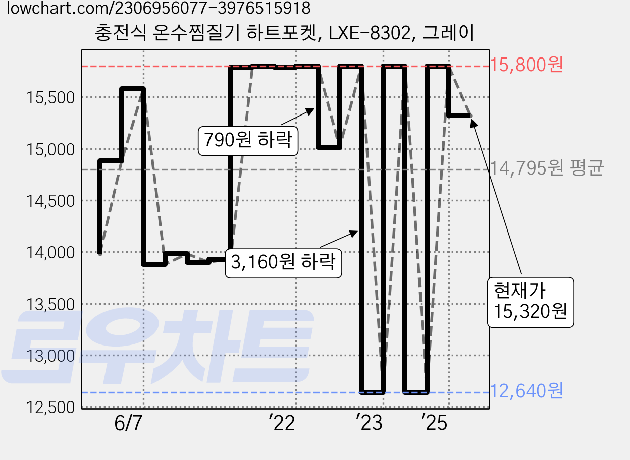 충전식 온수찜질기 하트포켓, LXE-8302, 그레이 가격 변동 차트, 현재가 15,320원, 관측 최저가 12,640원
