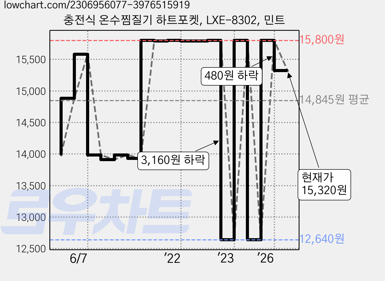 충전식 온수찜질기 하트포켓, LXE-8302, 민트 가격 변동 차트, 현재가 15,320원, 관측 최저가 12,640원