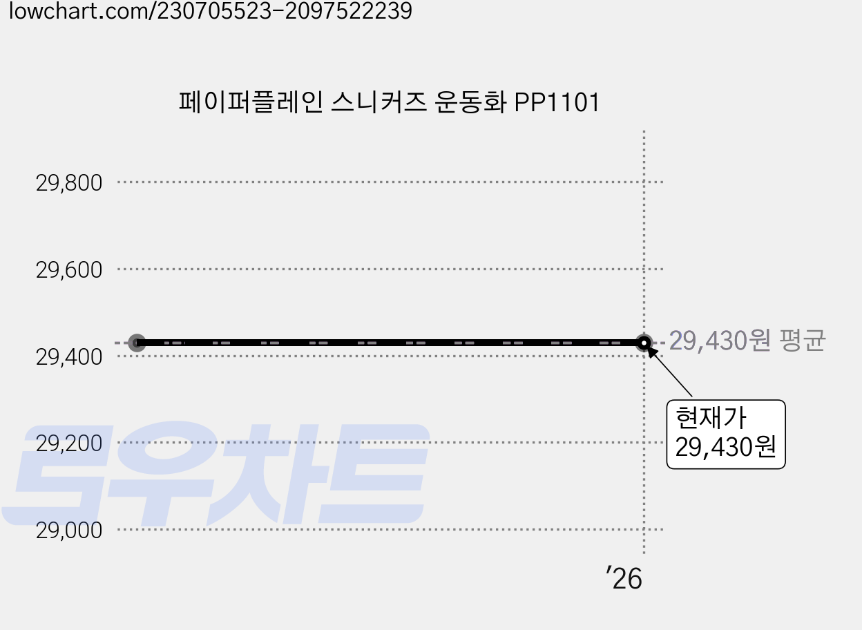 페이퍼플레인 스니커즈 운동화 PP1101 가격 변동 차트, 현재가 29,430원