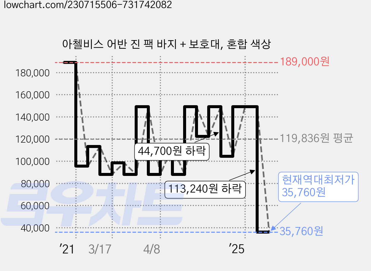 아첼비스 어반 진 팩 바지 + 보호대, 혼합 색상 가격 변동 차트, 현재가 35,760원, 역대최저가