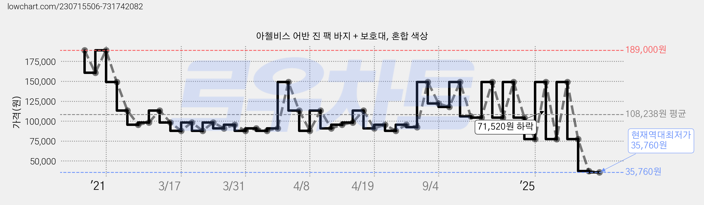 아첼비스 어반 진 팩 바지 + 보호대, 혼합 색상 가격 변동 차트, 현재가 35,760원, 역대최저가