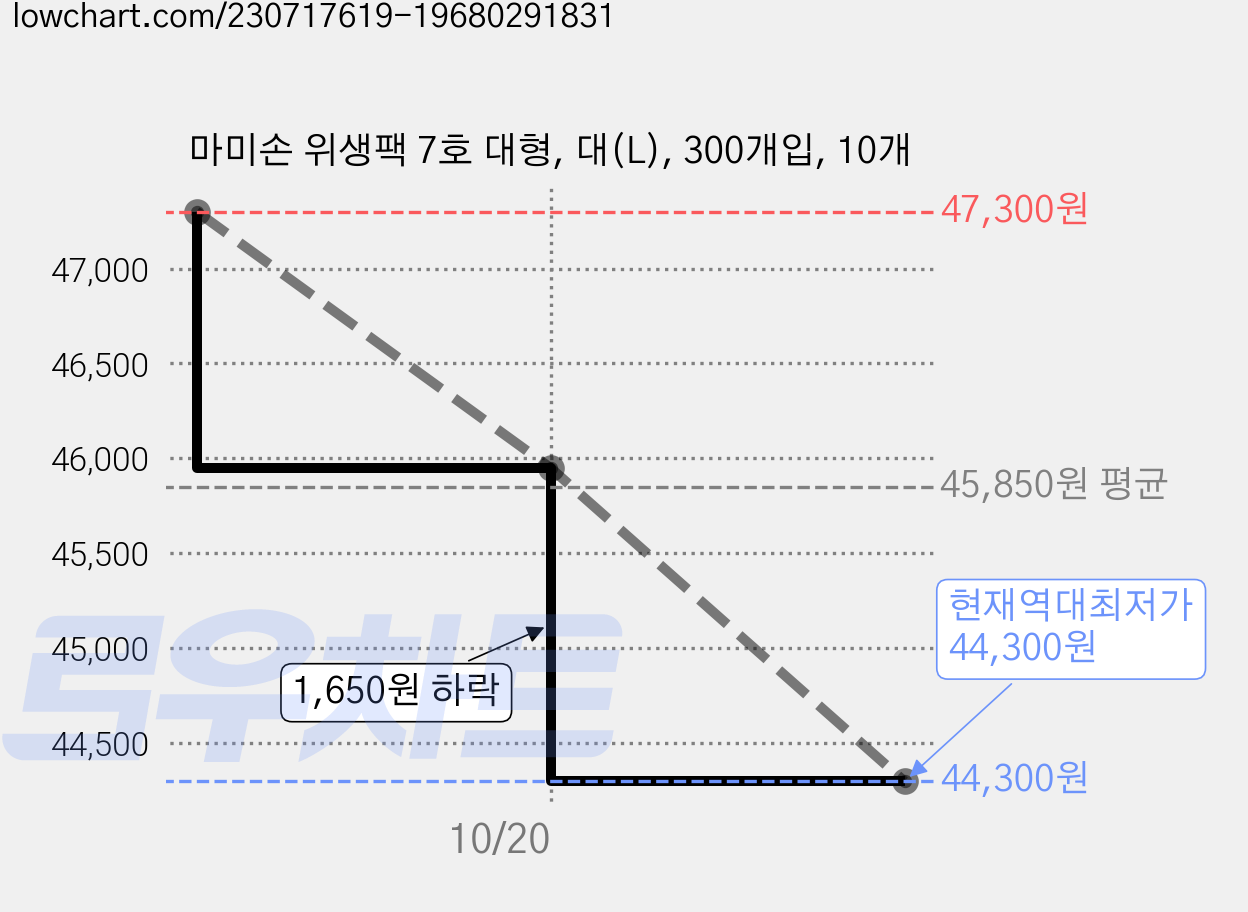 마미손 위생팩 7호 대형, 대(L), 300개입, 10개 가격 변동 차트, 현재가 44,300원, 역대최저가