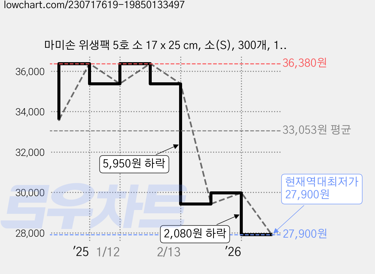 마미손 위생팩 5호 소 17 x 25 cm, 소(S), 300개, 16개 가격 변동 차트, 현재가 27,900원, 역대최저가
