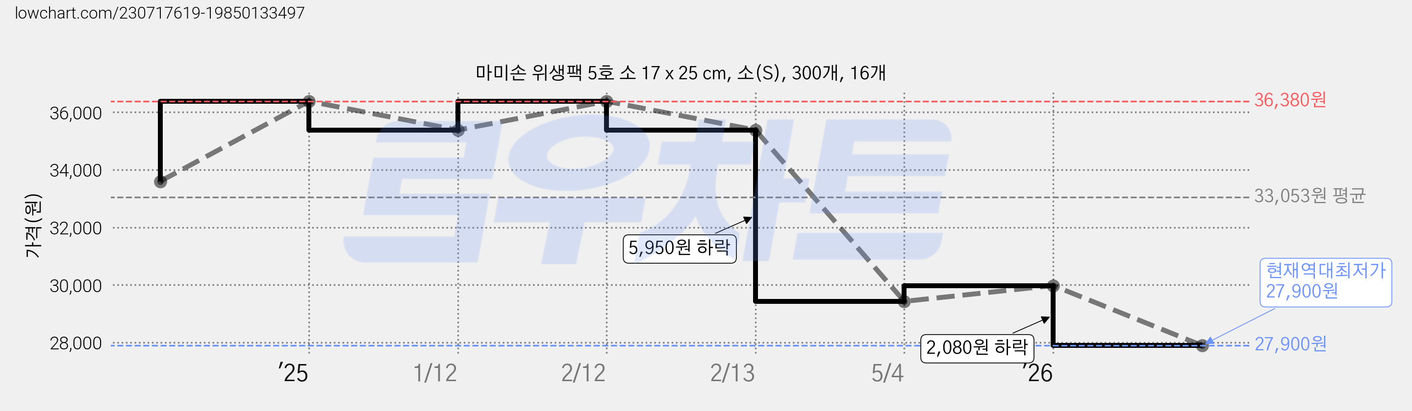 마미손 위생팩 5호 소 17 x 25 cm, 소(S), 300개, 16개 가격 변동 차트, 현재가 27,900원, 역대최저가