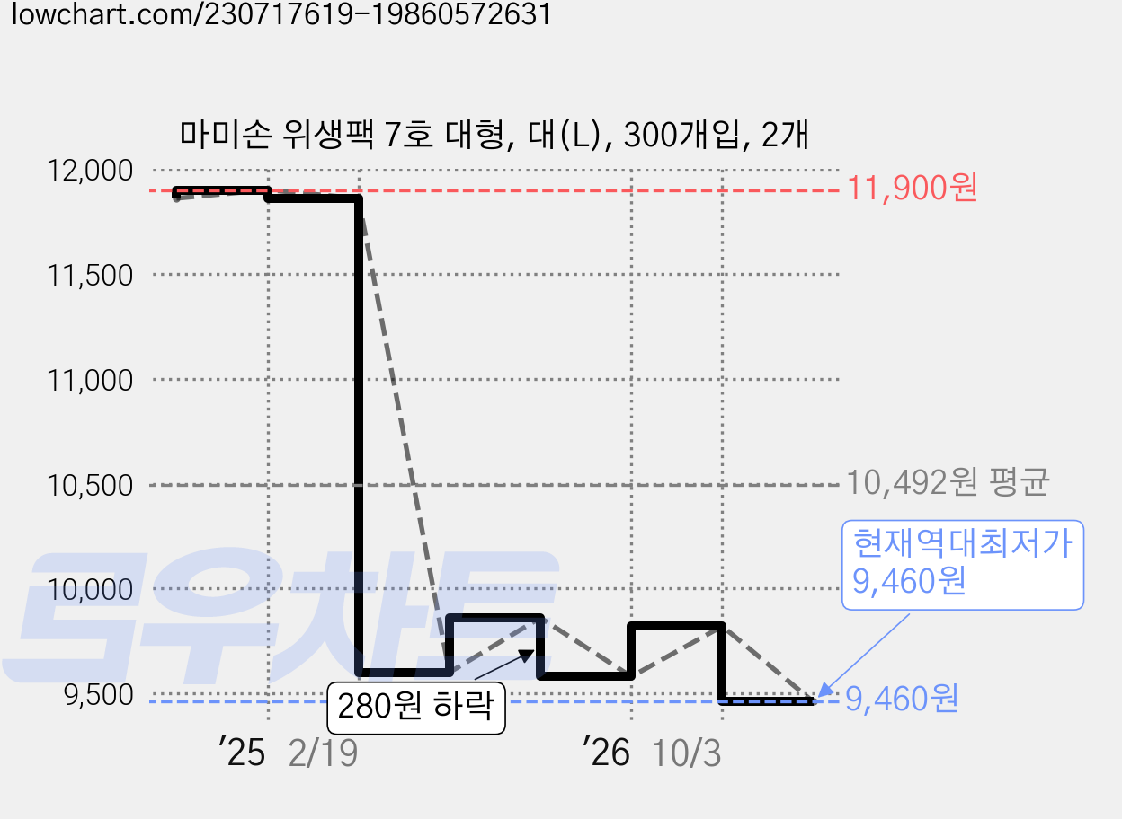 마미손 위생팩 7호 대형, 대(L), 300개입, 2개 가격 변동 차트, 현재가 9,460원, 역대최저가
