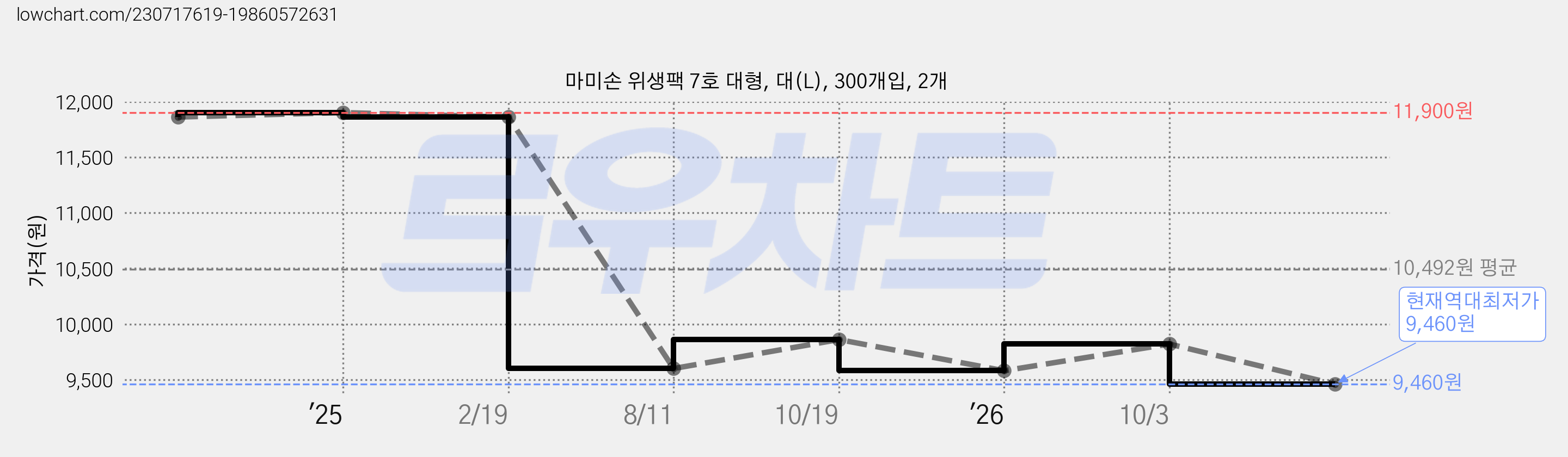 마미손 위생팩 7호 대형, 대(L), 300개입, 2개 가격 변동 차트, 현재가 9,460원, 역대최저가