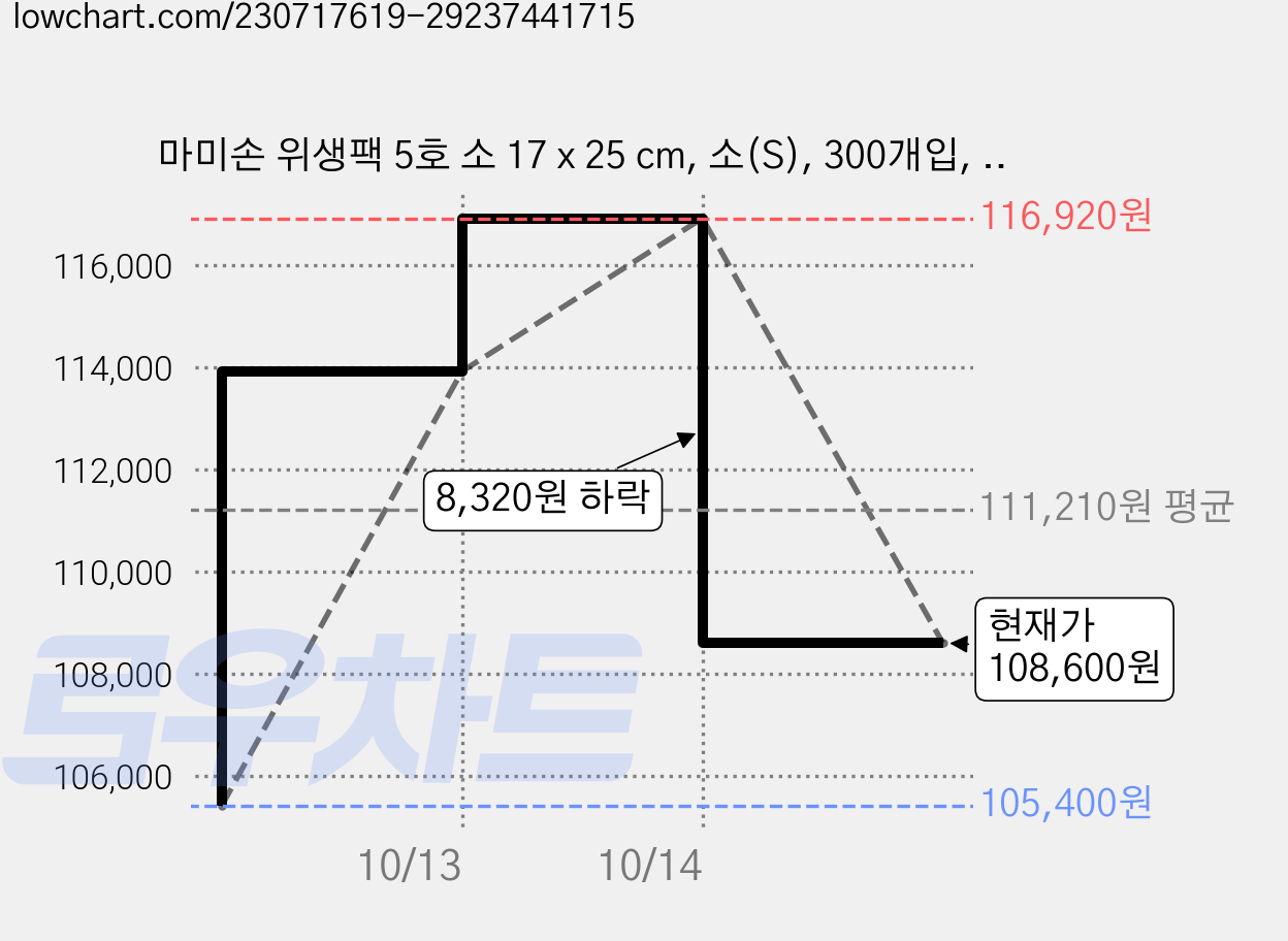 마미손 위생팩 5호 소 17 x 25 cm, 소(S), 300개입, 64개 가격 변동 차트, 현재가 108,600원, 관측 최저가 105,400원