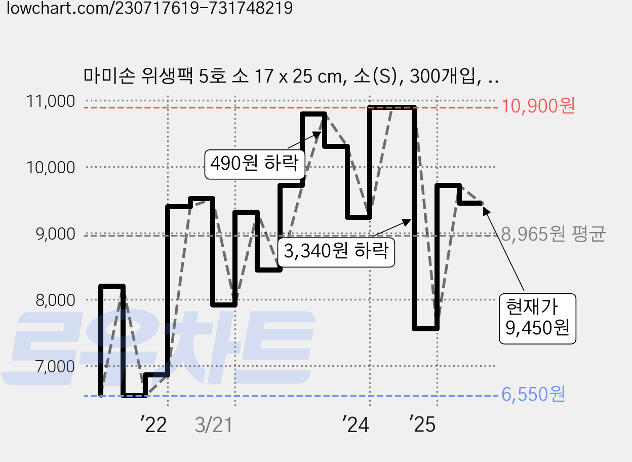 마미손 위생팩 5호 소 17 x 25 cm, 소(S), 300개입, 4개 가격 변동 차트, 현재가 9,450원, 관측 최저가 6,550원