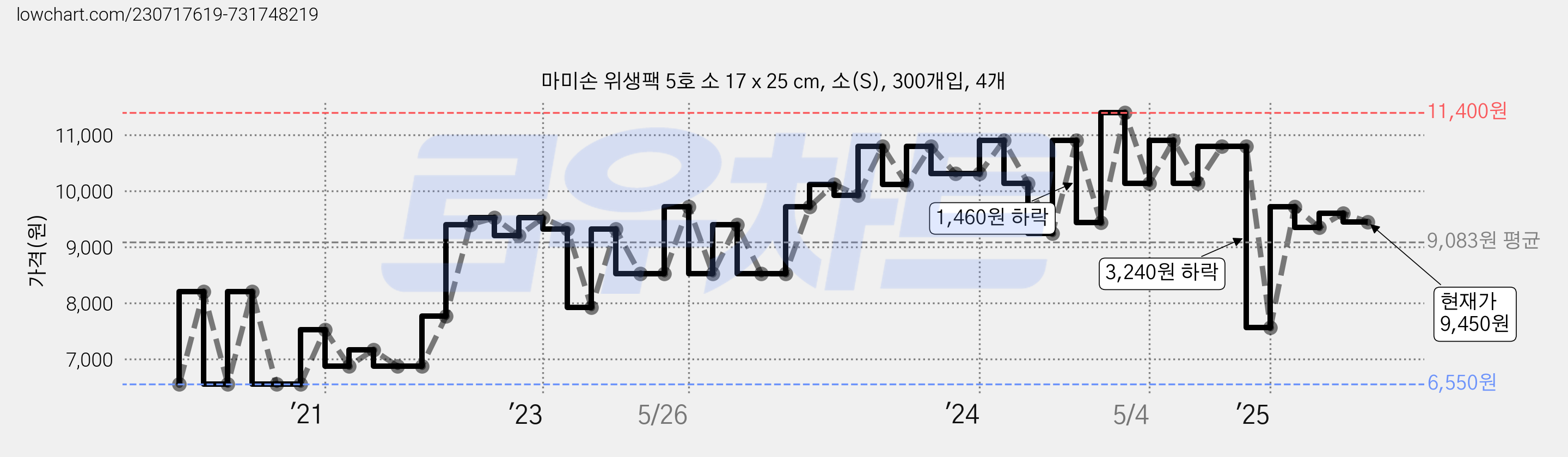 마미손 위생팩 5호 소 17 x 25 cm, 소(S), 300개입, 4개 가격 변동 차트, 현재가 9,450원, 관측 최저가 6,550원