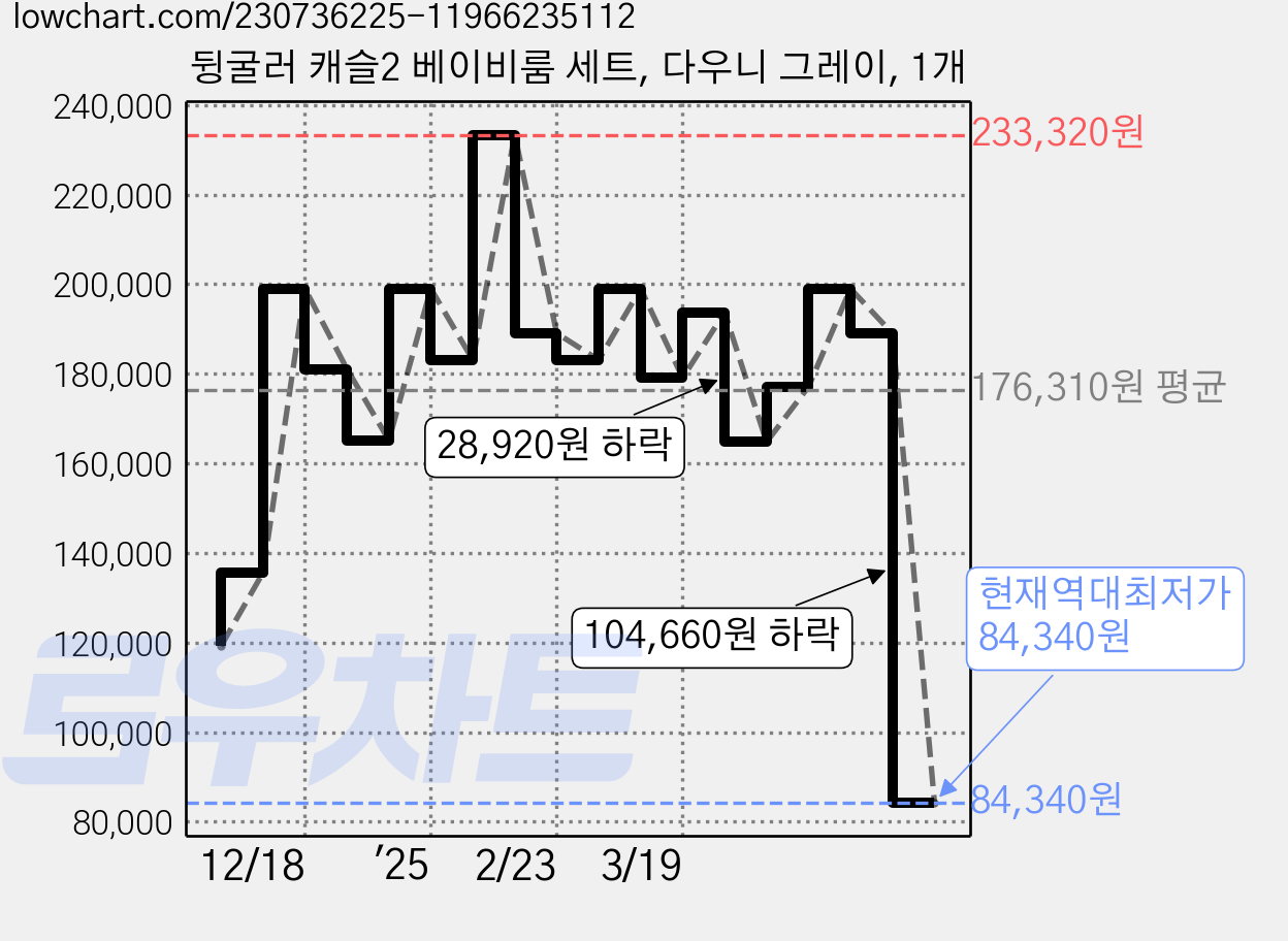 뒹굴러 캐슬2 베이비룸 세트, 다우니 그레이, 1개 가격 변동 차트, 현재가 84,340원, 역대최저가