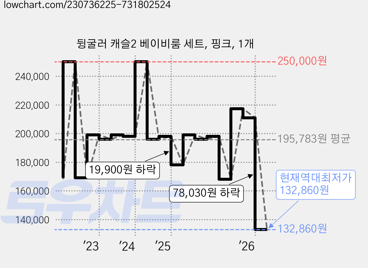 뒹굴러 캐슬2 베이비룸 세트, 핑크, 1개 가격 변동 차트, 현재가 132,860원, 역대최저가