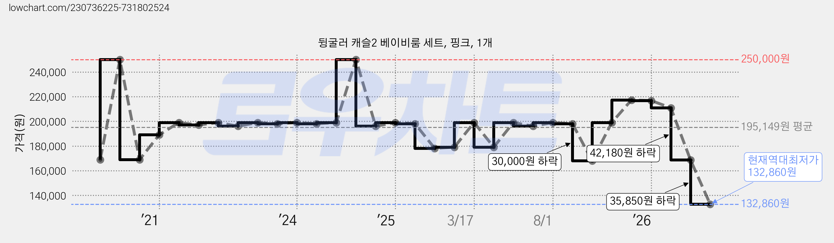 뒹굴러 캐슬2 베이비룸 세트, 핑크, 1개 가격 변동 차트, 현재가 132,860원, 역대최저가