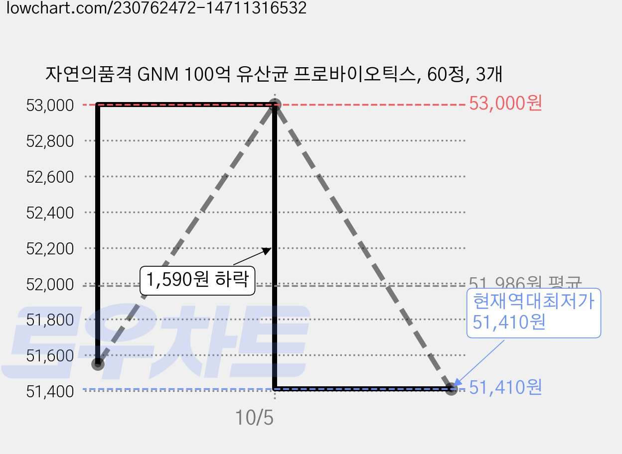 자연의품격 GNM 100억 유산균 프로바이오틱스, 60정, 3개 가격 변동 차트, 현재가 51,410원, 역대최저가