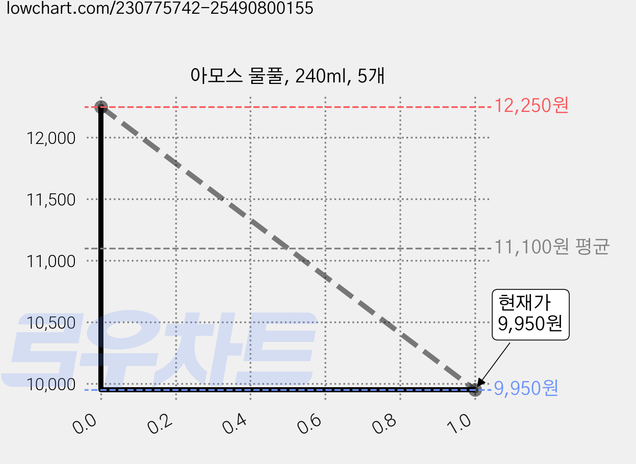 아모스 물풀, 240ml, 5개 가격 변동 차트, 현재가 9,950원, 관측 최저가 8,500원