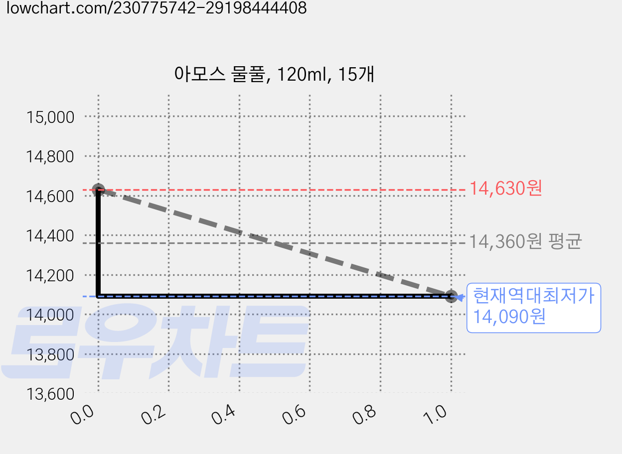 아모스 물풀, 120ml, 15개 가격 변동 차트, 현재가 14,090원, 역대최저가