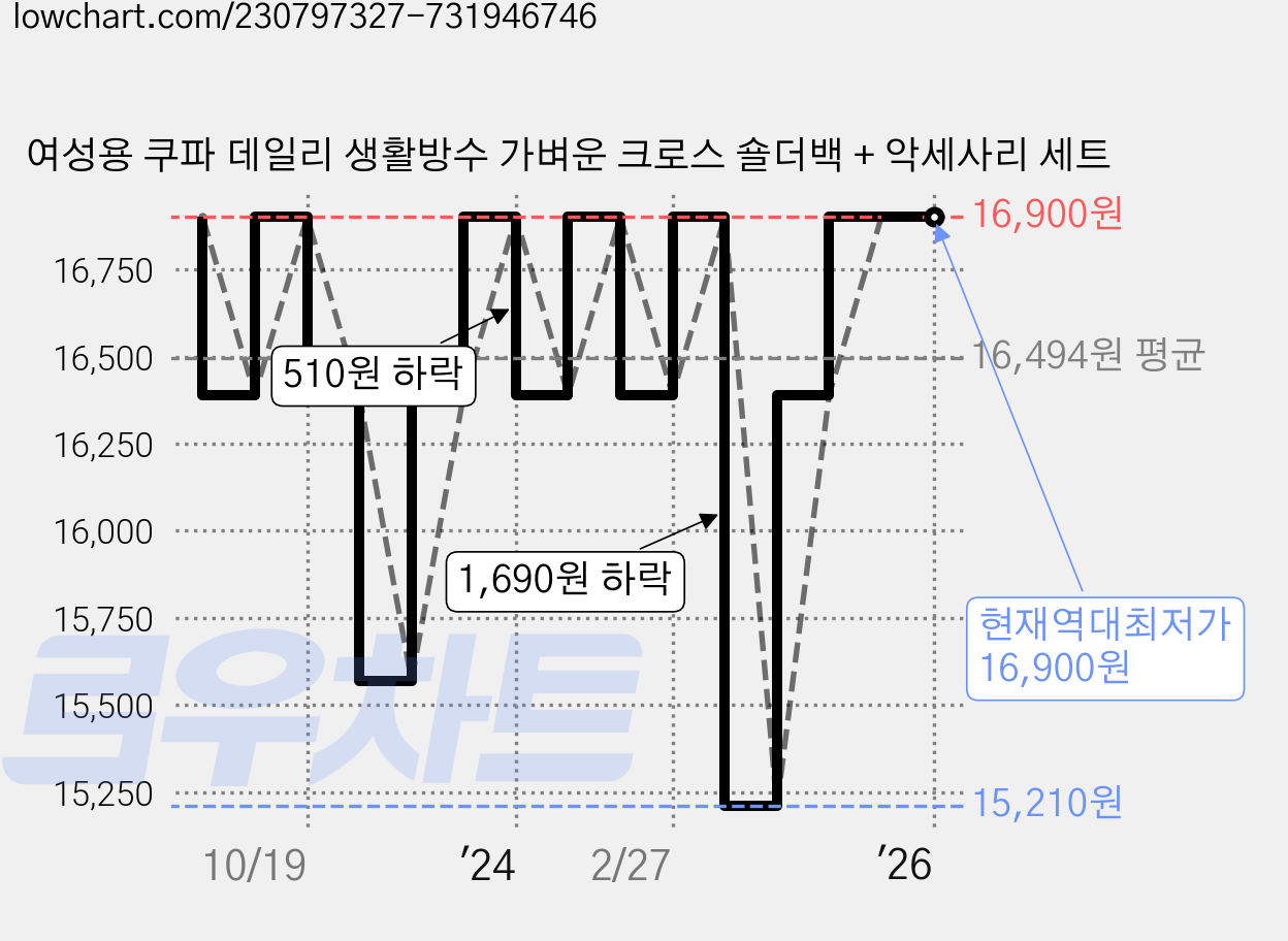 여성용 쿠파 데일리 생활방수 가벼운 크로스 숄더백 + 악세사리 세트 가격 변동 차트, 현재가 16,900원, 역대최저가