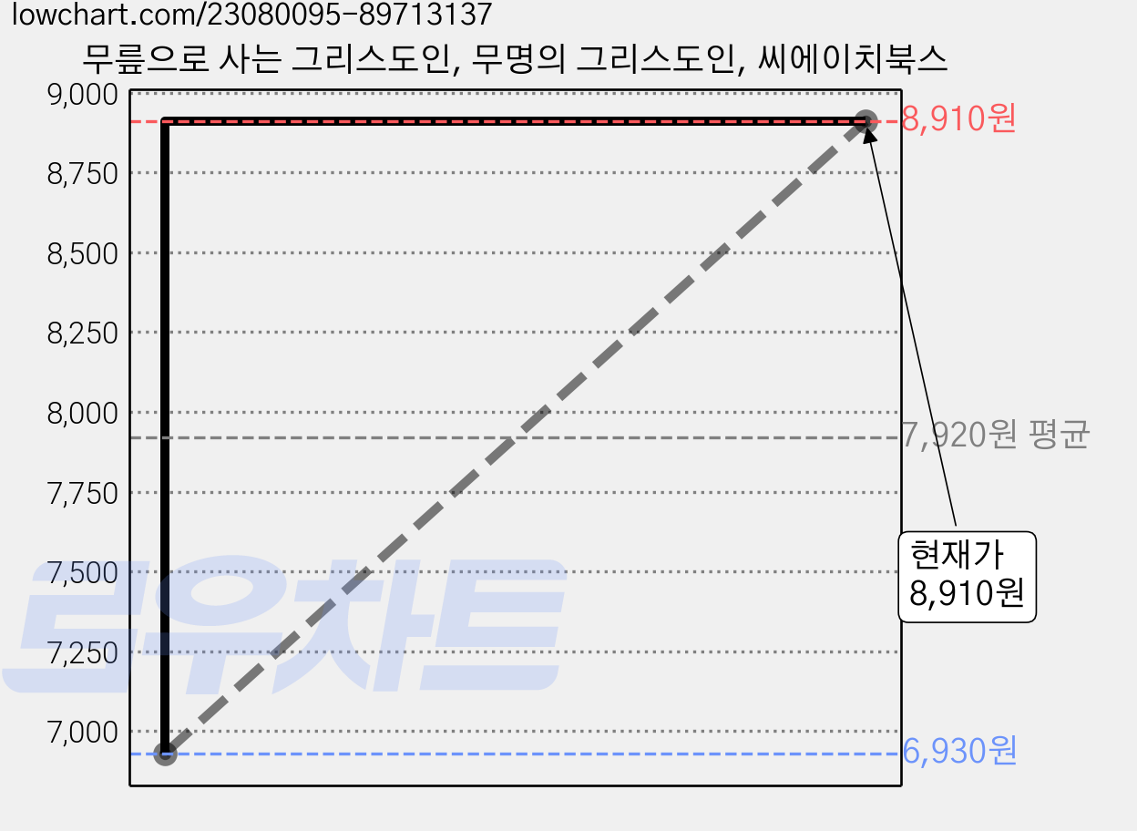 무릎으로 사는 그리스도인, 무명의 그리스도인, 씨에이치북스 가격 변동 차트, 현재가 8,910원, 관측 최저가 6,930원