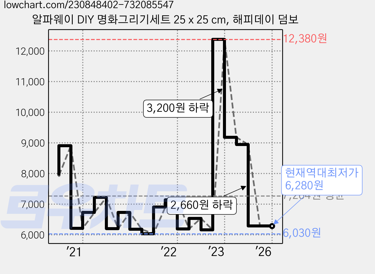 알파웨이 DIY 명화그리기세트 25 x 25 cm, 해피데이 덤보 가격 변동 차트, 현재가 6,280원, 역대최저가