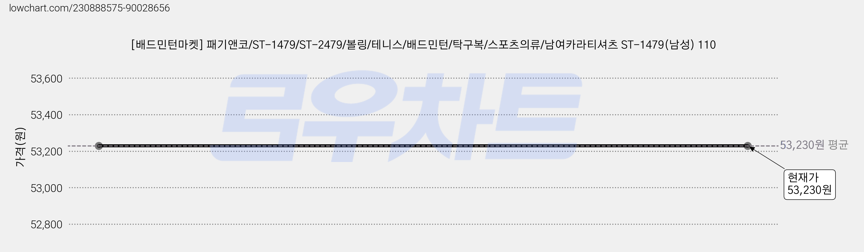 [배드민턴마켓] 패기앤코/ST-1479/ST-2479/볼링/테니스/배드민턴/탁구복/스포츠의류/남여카라티셔츠 ST-1479(남성) 110 가격 변동 차트, 현재가 53,230원
