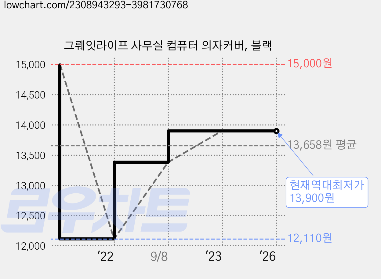 그뤠잇라이프 사무실 컴퓨터 의자커버, 블랙 가격 변동 차트, 현재가 13,900원, 역대최저가
