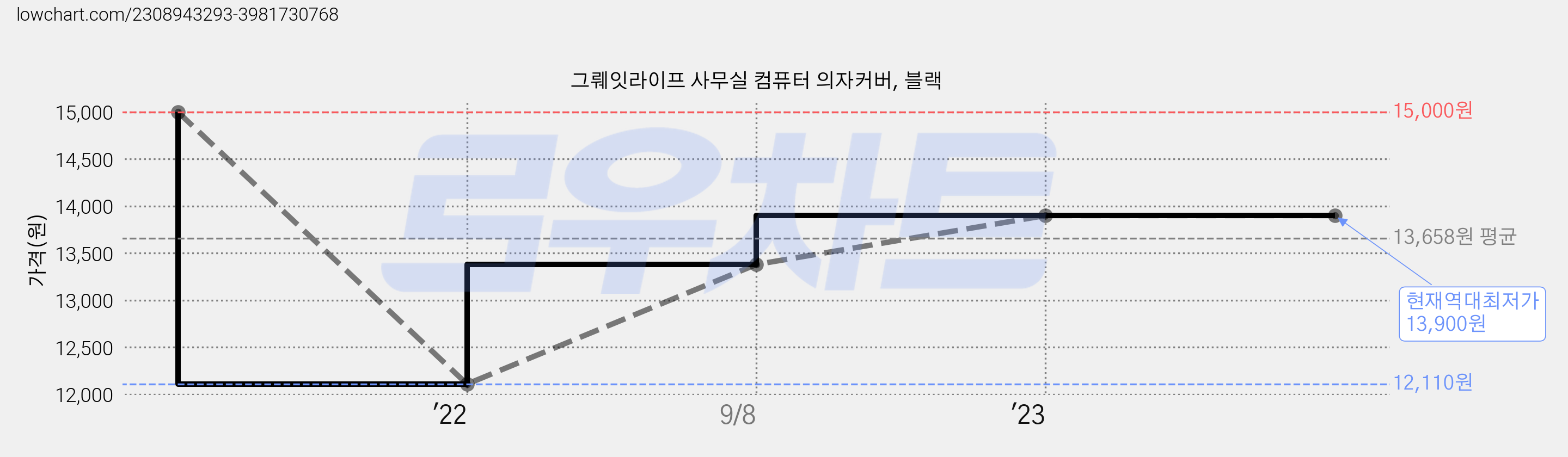 그뤠잇라이프 사무실 컴퓨터 의자커버, 블랙 가격 변동 차트, 현재가 13,900원, 역대최저가