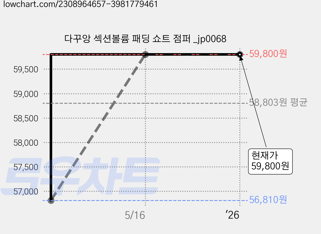 다꾸앙 섹션볼륨 패딩 쇼트 점퍼 _jp0068 가격 변동 차트, 현재가 59,800원, 역대최저가