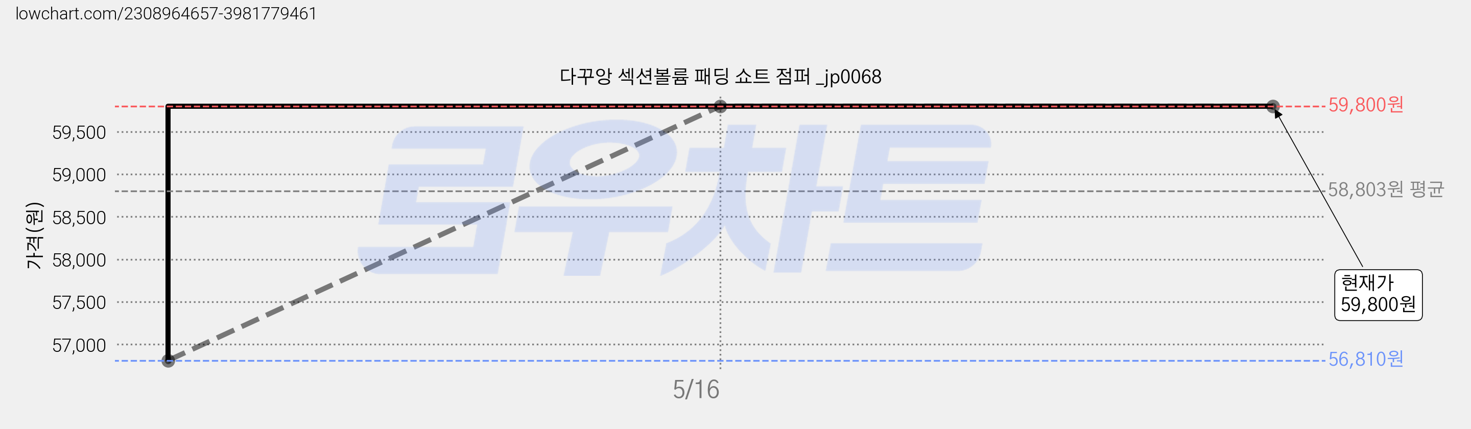 다꾸앙 섹션볼륨 패딩 쇼트 점퍼 _jp0068 가격 변동 차트, 현재가 59,800원, 역대최저가