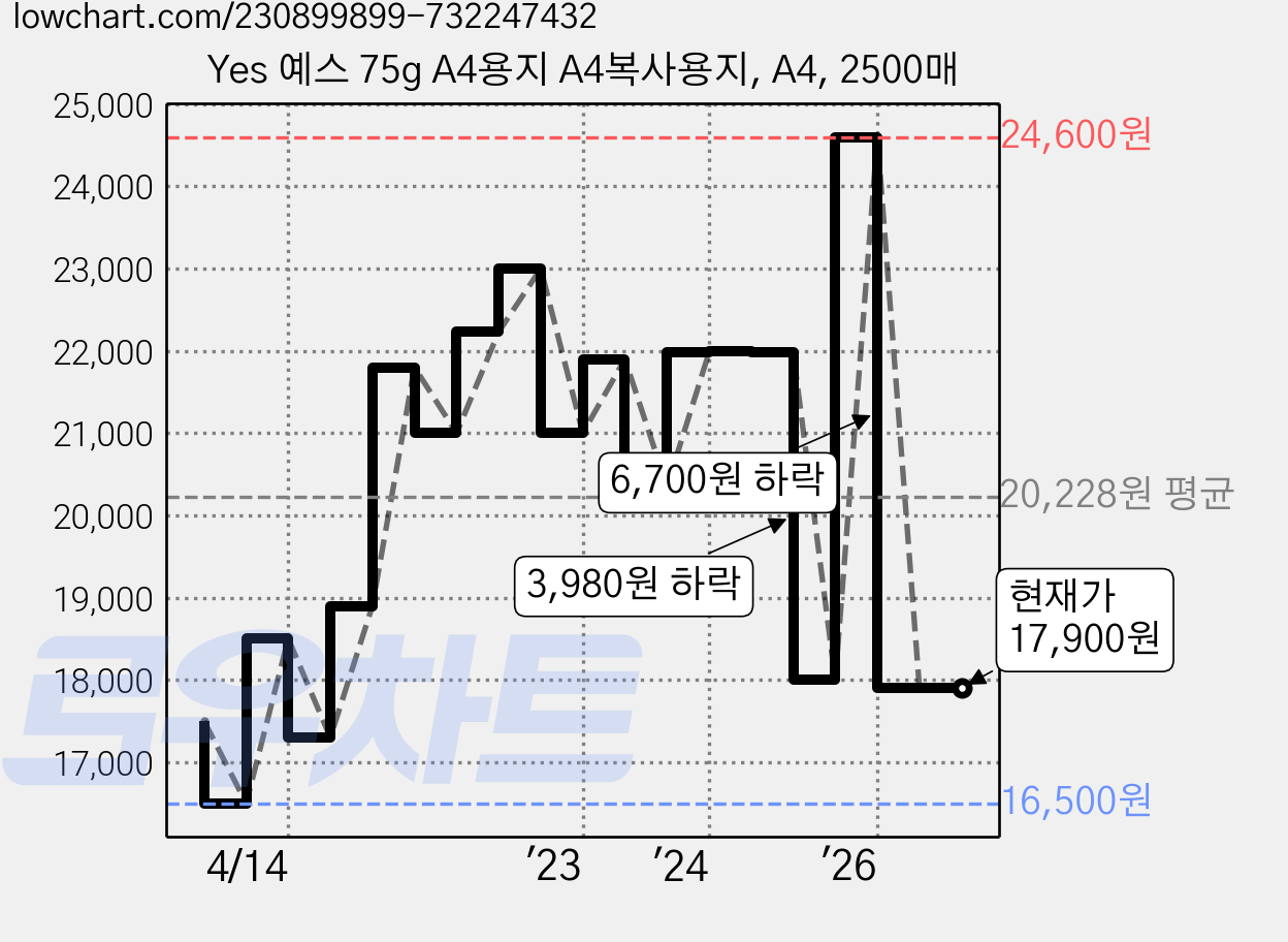 Yes 예스 75g A4용지 A4복사용지, A4, 2500매 가격 변동 차트, 현재가 17,900원, 관측 최저가 16,500원