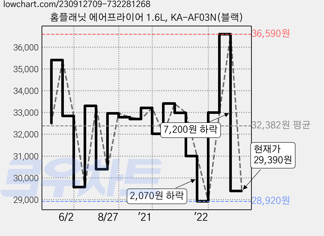 홈플래닛 에어프라이어 1.6L, KA-AF03N(블랙) 가격 변동 차트, 현재가 29,390원, 관측 최저가 28,740원