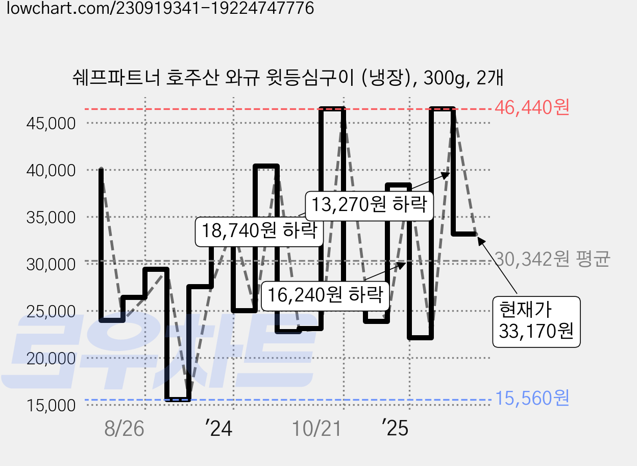 쉐프파트너 호주산 와규 윗등심구이 (냉장), 300g, 2개 가격 변동 차트, 현재가 33,170원, 관측 최저가 15,560원