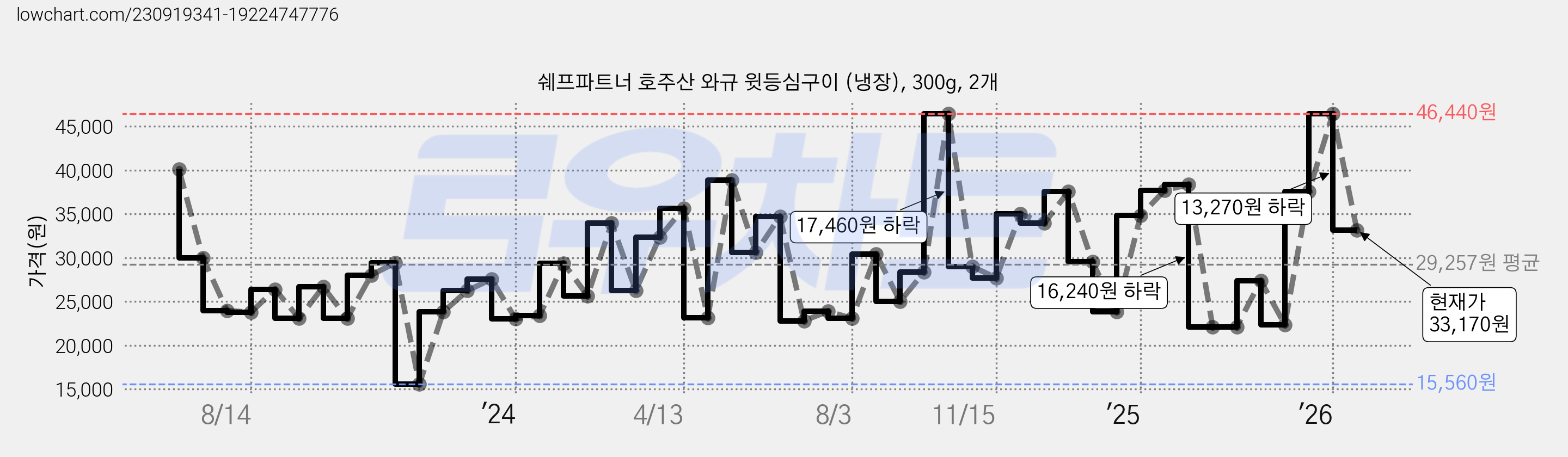 쉐프파트너 호주산 와규 윗등심구이 (냉장), 300g, 2개 가격 변동 차트, 현재가 33,170원, 관측 최저가 15,560원