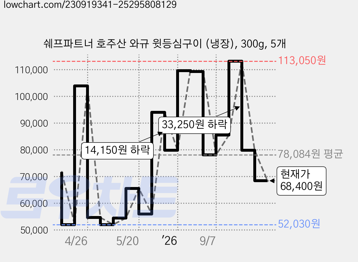 쉐프파트너 호주산 와규 윗등심구이 (냉장), 300g, 5개 가격 변동 차트, 현재가 68,400원, 관측 최저가 52,030원