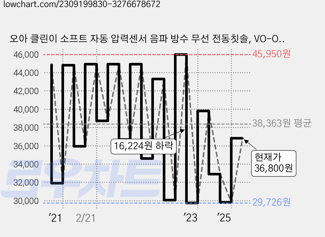 오아 클린이 소프트 자동 압력센서 음파 방수 무선 전동칫솔, VO-OC001, 블랙, 1세트 가격 변동 차트, 현재가 36,800원, 관측 최저가 19,800원