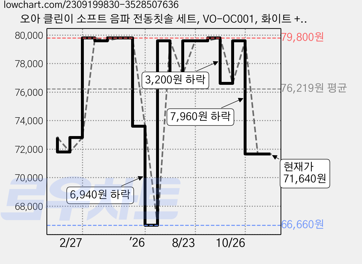 오아 클린이 소프트 음파 전동칫솔 세트, VO-OC001, 화이트 + 블랙, 2세트 가격 변동 차트, 현재가 71,640원, 관측 최저가 38,600원