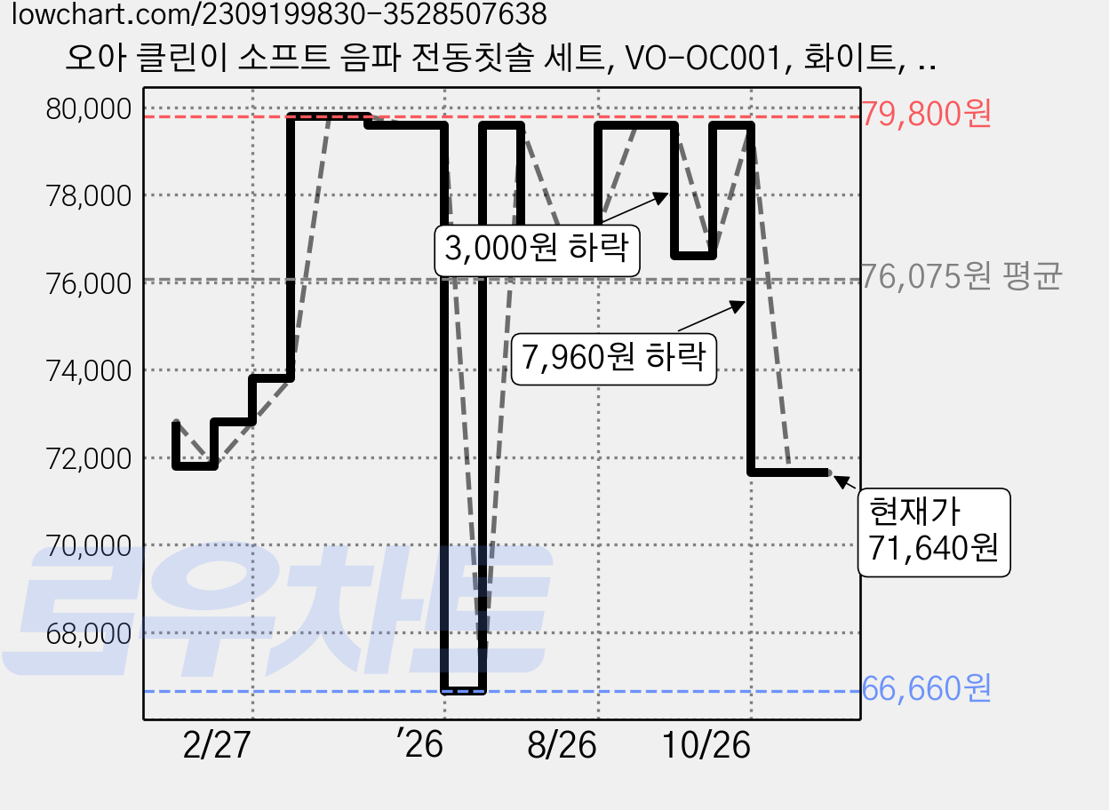 오아 클린이 소프트 음파 전동칫솔 세트, VO-OC001, 화이트, 2세트 가격 변동 차트, 현재가 71,640원, 관측 최저가 38,600원