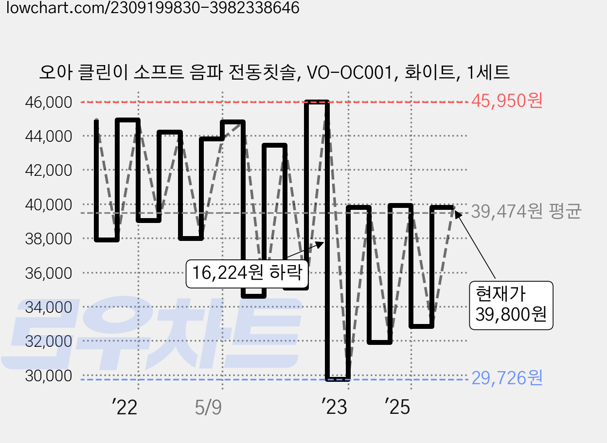 오아 클린이 소프트 음파 전동칫솔, VO-OC001, 화이트, 1세트 가격 변동 차트, 현재가 39,800원, 관측 최저가 19,800원