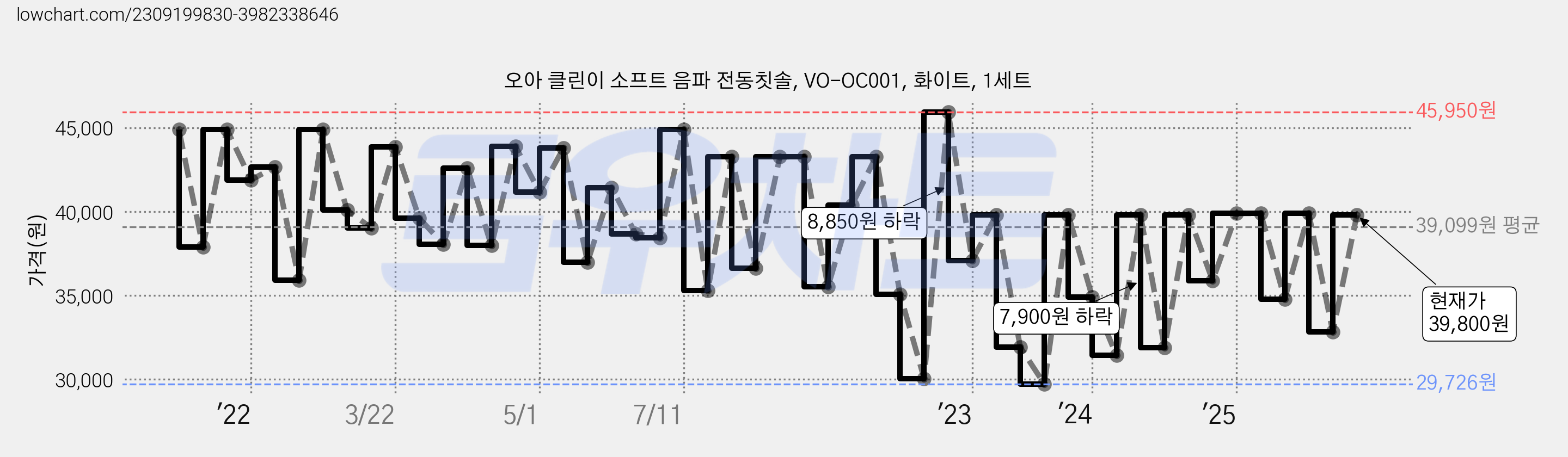 오아 클린이 소프트 음파 전동칫솔, VO-OC001, 화이트, 1세트 가격 변동 차트, 현재가 39,800원, 관측 최저가 19,800원