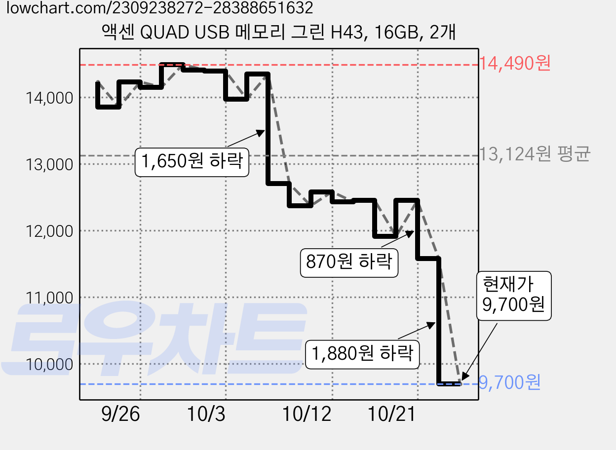 액센 QUAD USB 메모리 그린 H43, 16GB, 2개 가격 변동 차트, 현재가 9,700원, 관측 최저가 9,450원