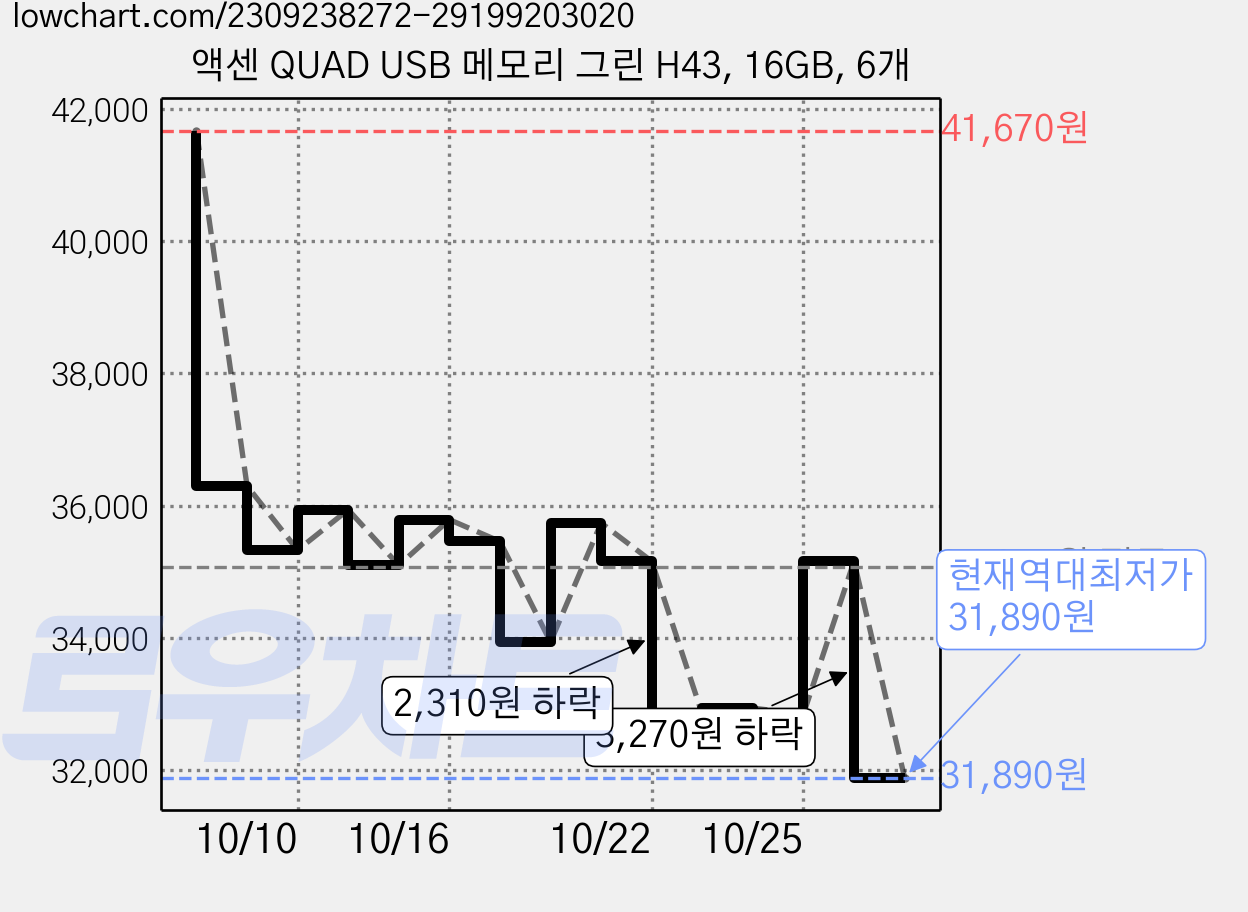 액센 QUAD USB 메모리 그린 H43, 16GB, 6개 가격 변동 차트, 현재가 31,890원, 역대최저가
