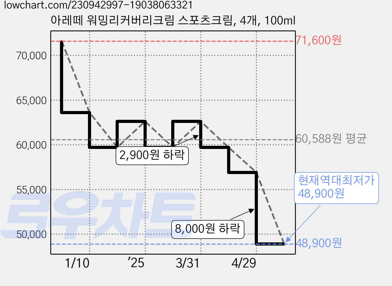 아레떼 워밍리커버리크림 스포츠크림, 4개, 100ml 가격 변동 차트, 현재가 48,900원, 역대최저가