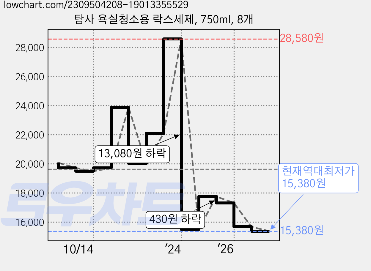 탐사 욕실청소용 락스세제, 750ml, 8개 가격 변동 차트, 현재가 15,380원, 역대최저가