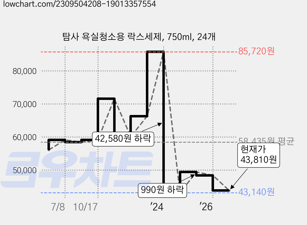 탐사 욕실청소용 락스세제, 750ml, 24개 가격 변동 차트, 현재가 43,810원, 관측 최저가 43,140원