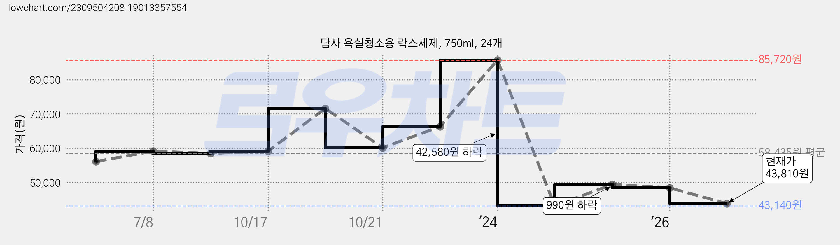 탐사 욕실청소용 락스세제, 750ml, 24개 가격 변동 차트, 현재가 43,810원, 관측 최저가 43,140원