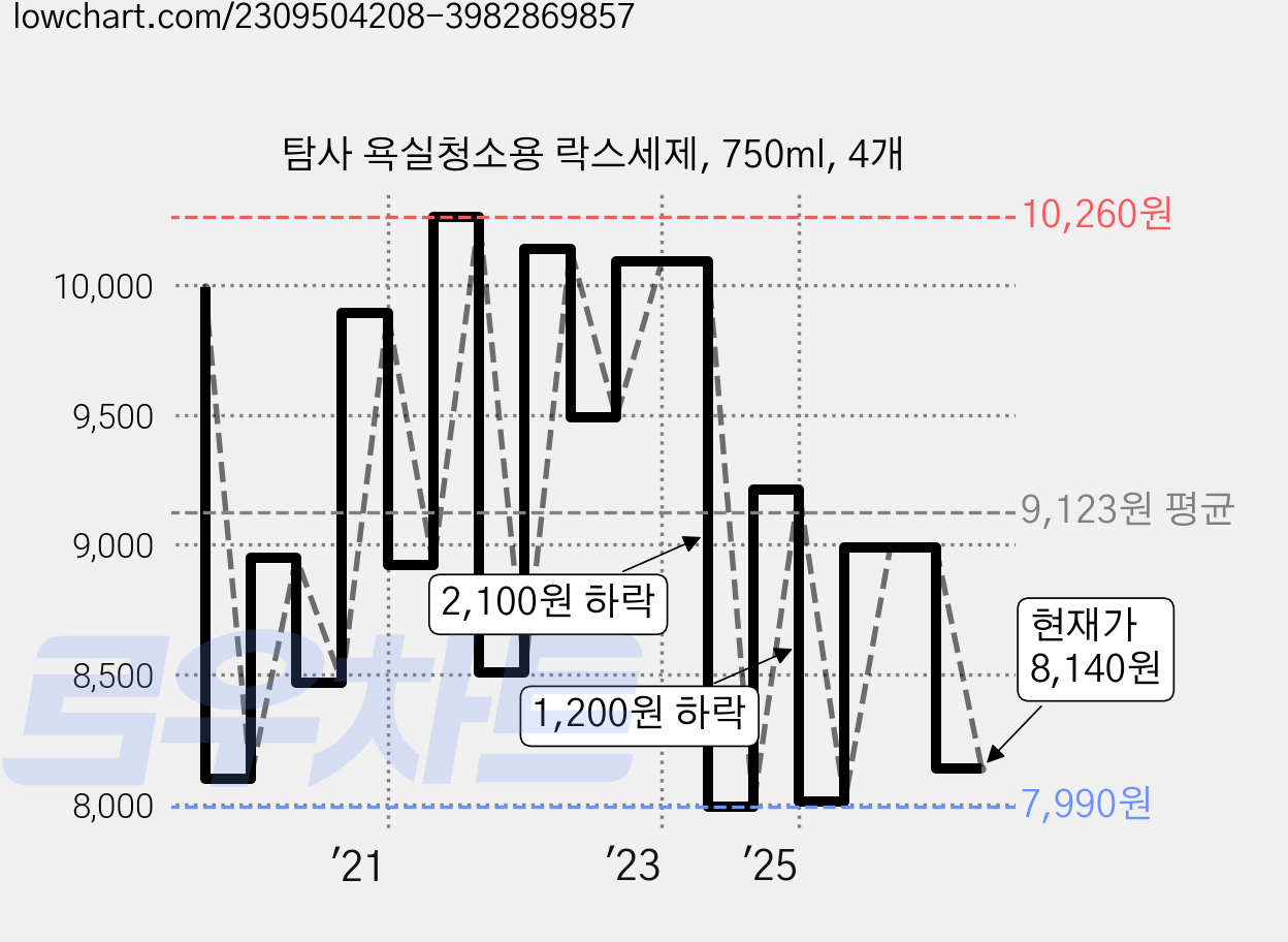 탐사 욕실청소용 락스세제, 750ml, 4개 가격 변동 차트, 현재가 8,140원, 관측 최저가 7,990원