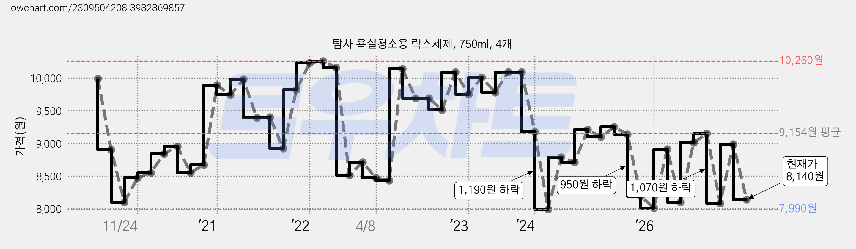 탐사 욕실청소용 락스세제, 750ml, 4개 가격 변동 차트, 현재가 8,140원, 관측 최저가 7,990원