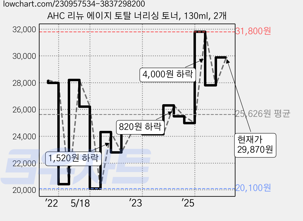 AHC 리뉴 에이지 토탈 너리싱 토너, 130ml, 2개 가격 변동 차트, 현재가 29,870원, 관측 최저가 20,100원