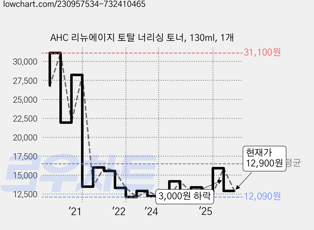 AHC 리뉴에이지 토탈 너리싱 토너, 130ml, 1개 가격 변동 차트, 현재가 12,900원, 관측 최저가 12,040원